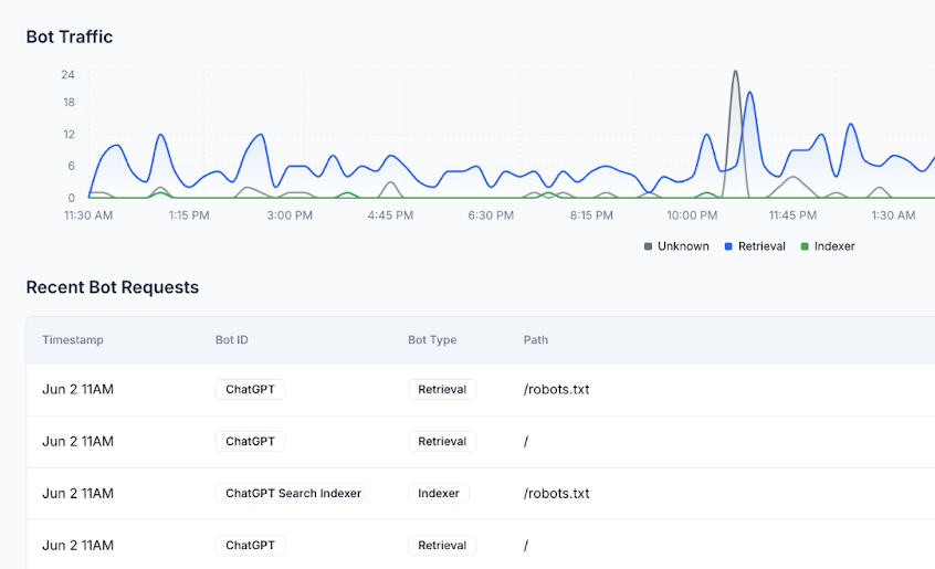 AI Agent/Bot Traffic Monitoring